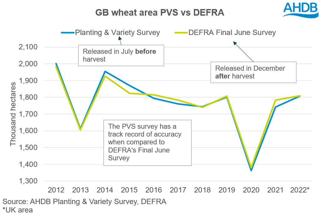 A graph showing PVS area vs DEFRA area - wheat